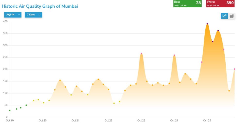 AQI levels during Diwali in Mumbai