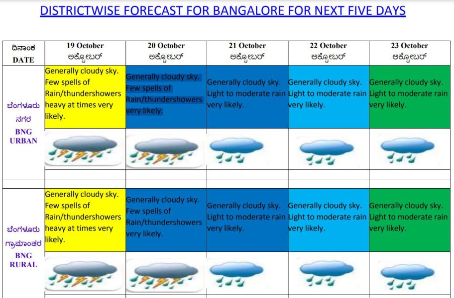 IMD alert Bengaluru rains