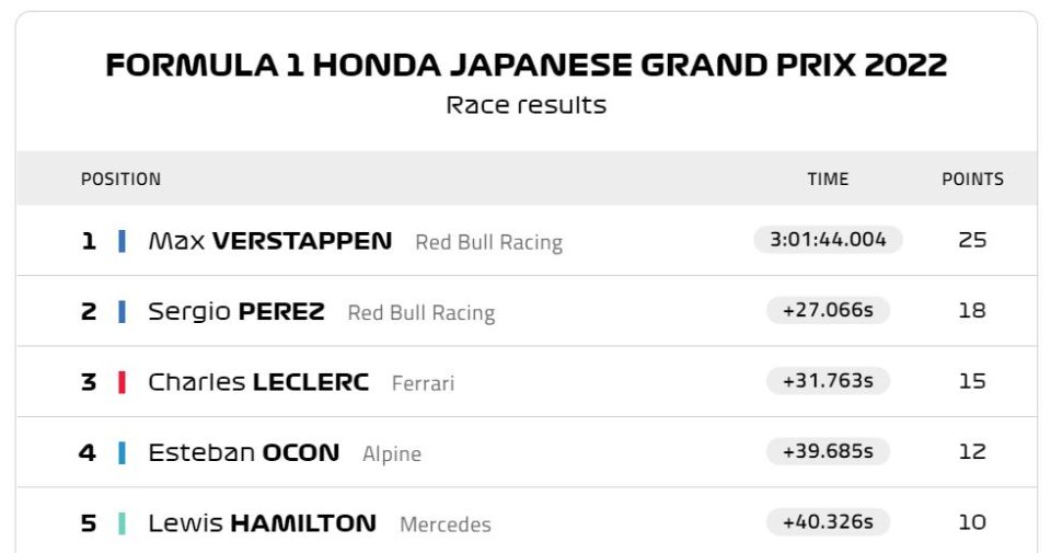 Japanese GP F1 standings