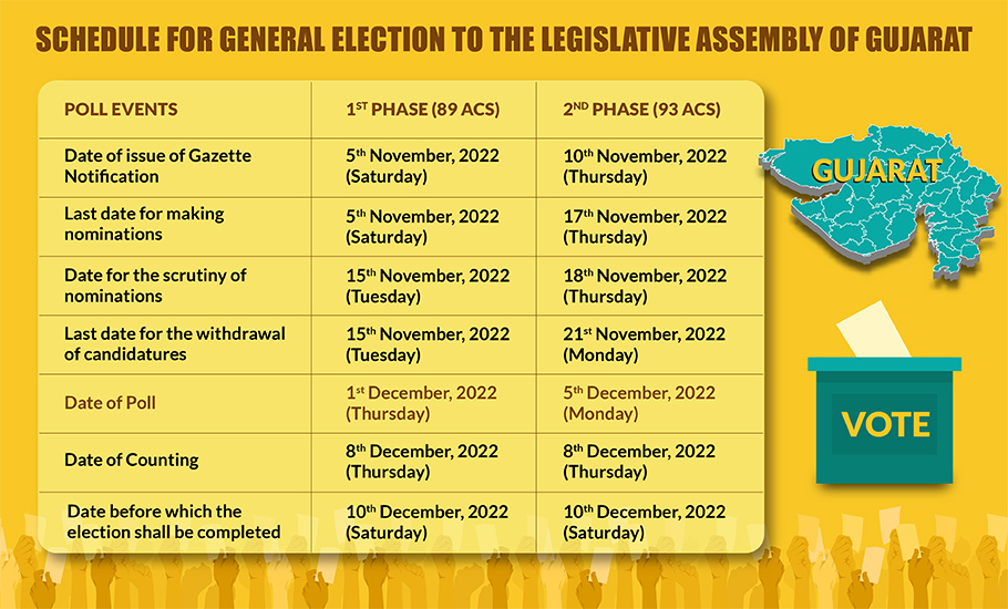 Gujarat Assembly election 2022 dates