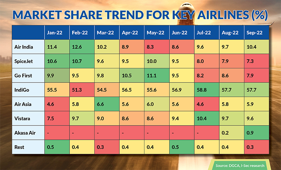 Market share trend for key airlines, Akasa Air