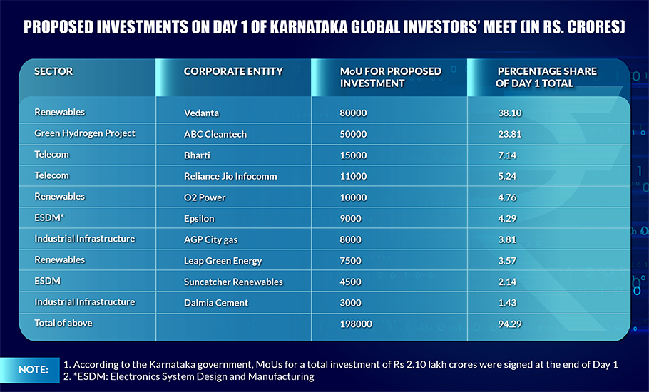 Karnataka Global Investors’ Meet: History Shows Lots On Paper, Little ...