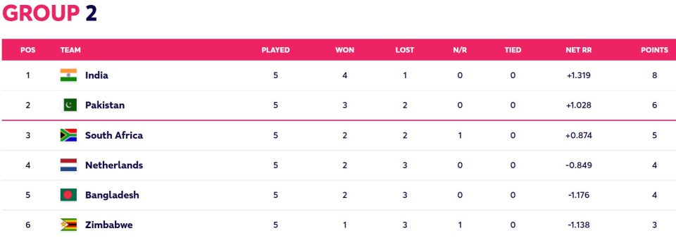 T20 World Cup 2022 Points Table