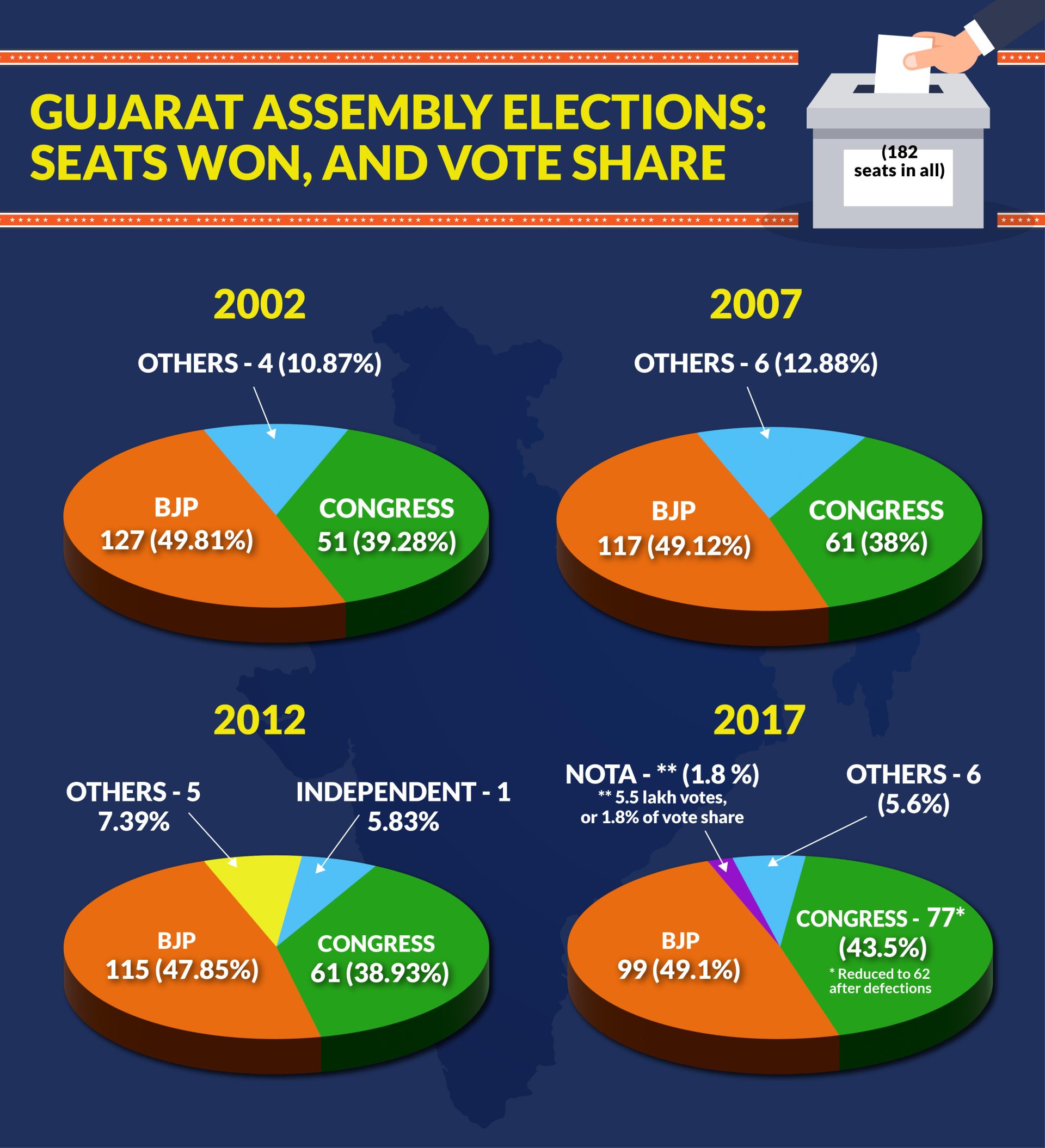 Gujarat: BJP Poised To Win, But Seat Share May Be Thorn In The Flesh ...