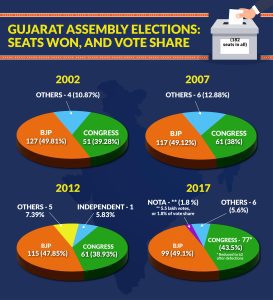 BJP vote share in Gujarat 
