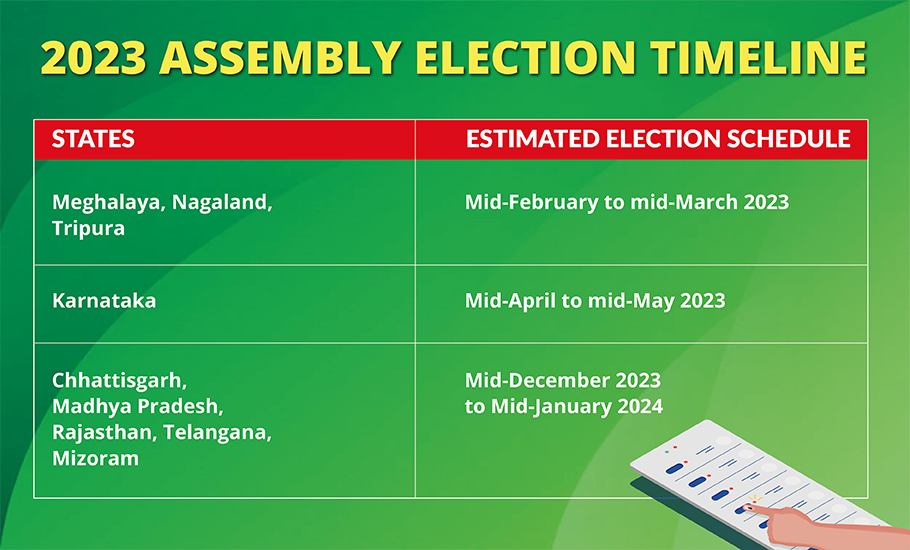 Assembly polls in 9 states to set tone for 2024 Lok Sabha elections