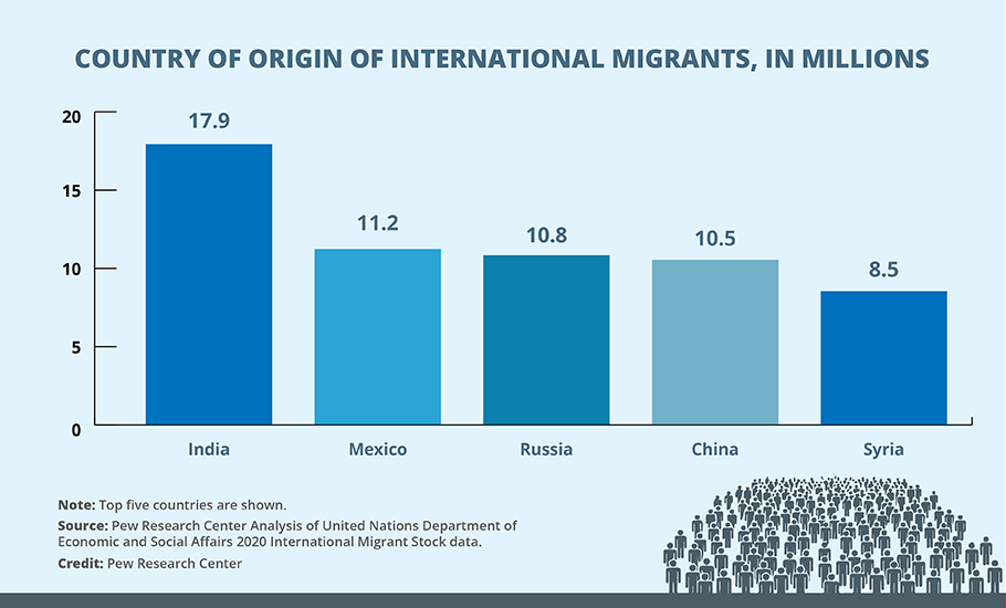 Outmigration from India