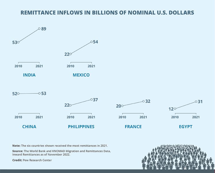 Remittances India highest