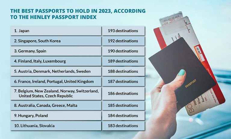 Japan enjoys world's most powerful passport; India ranks 85 | %%page ...