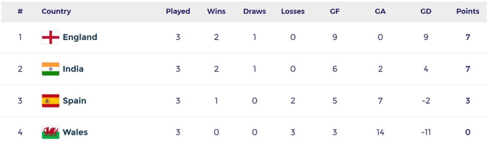 Hockey World Cup 2023 Pool D Standings