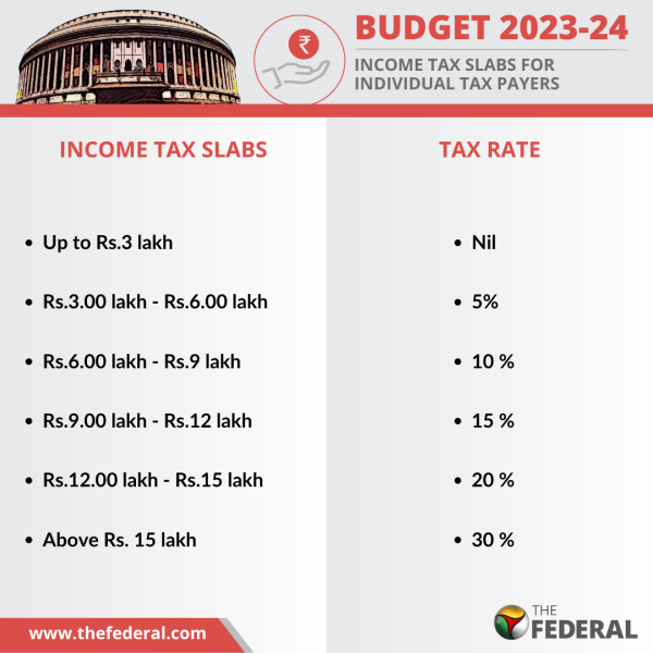 Budget 2023 New Tax Regime