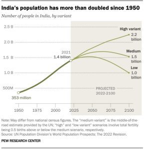 India population has doubled since 1950