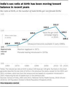 India sex ratio