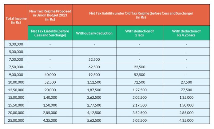 Budget 2023-24: Good For Small Taxpayers, Not For Hnis 