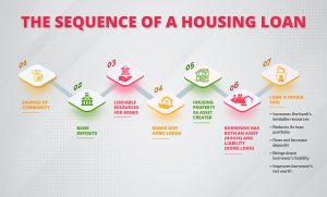 Home loan sequence