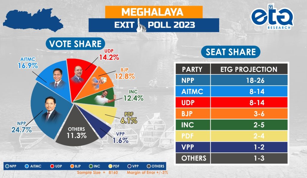 ETG exit poll 2023 Meghalaya Assembly election