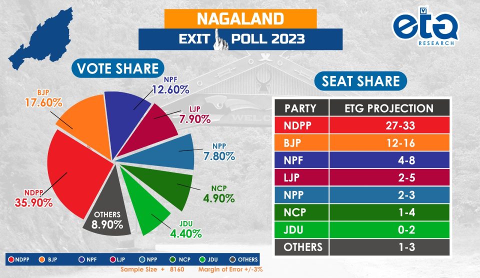 ETG exit poll 2023 Nagaland Assembly election