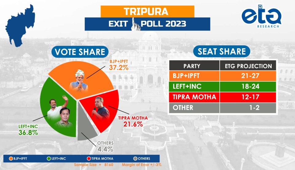 ETG exit poll 2023 Tripura Assembly election