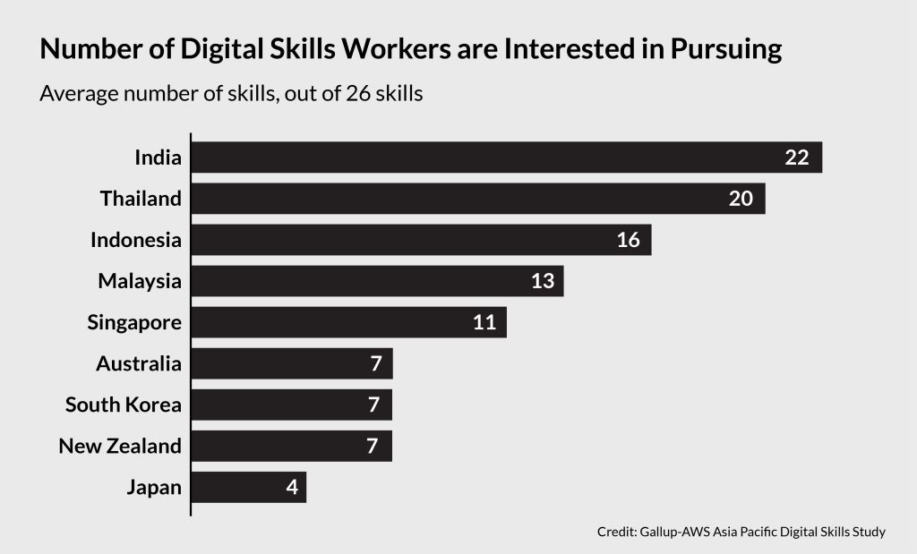 Gallup-Amazon Web Services (AWS) study, digital workers, skills