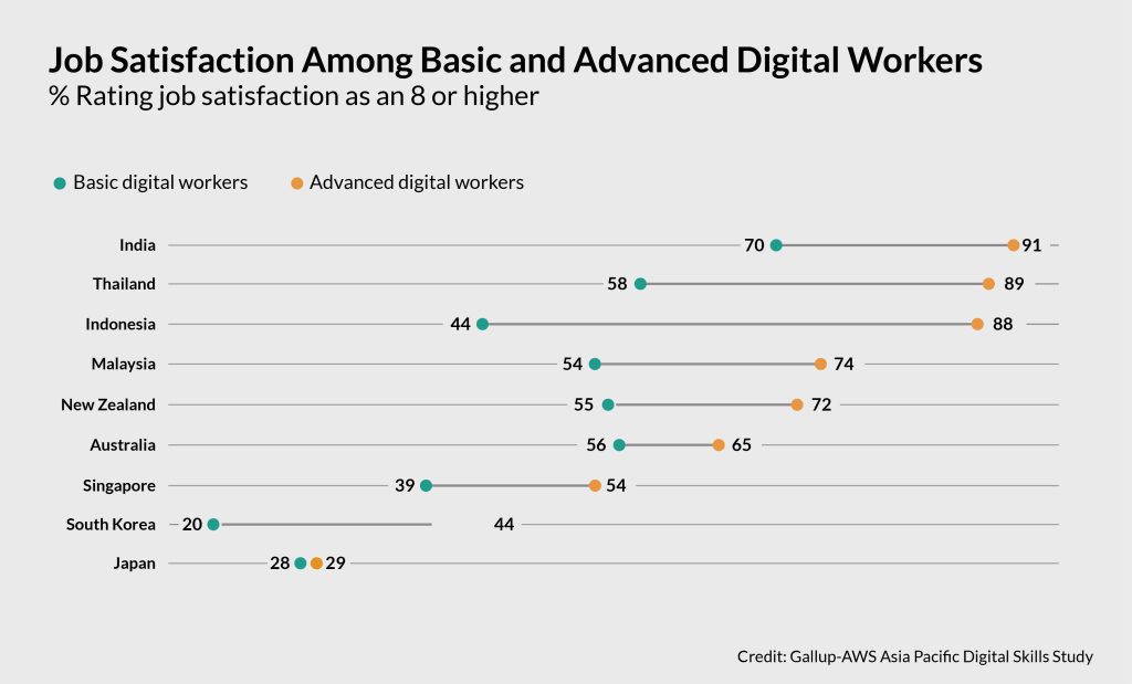 Gallup-Amazon Web Services (AWS) study, digital workers, skills