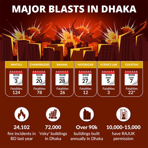 Dhaka blasts