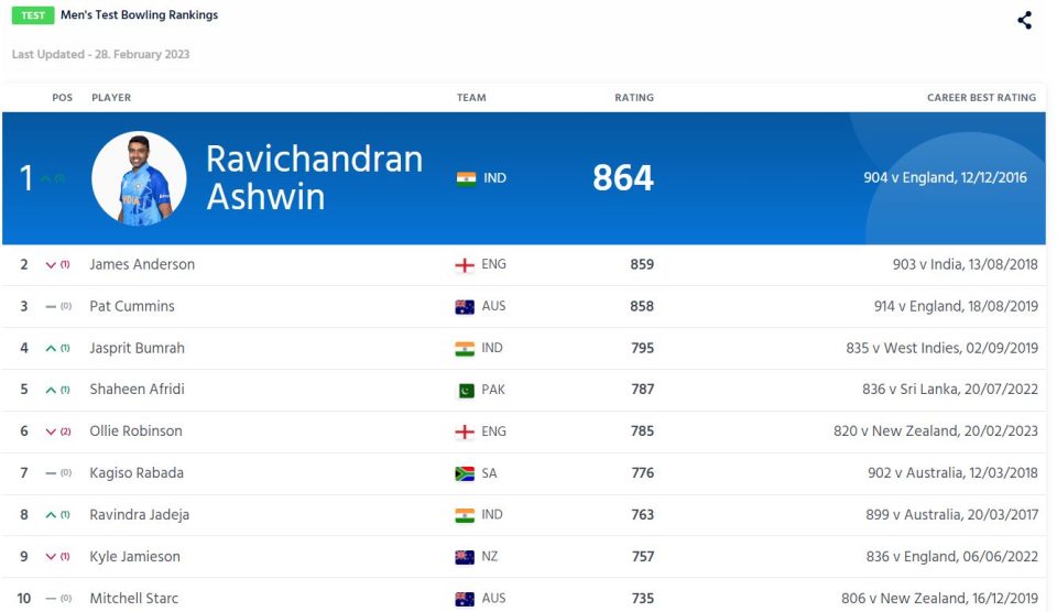 ICC Test Rankings Ashwin No. 1 Test bowler