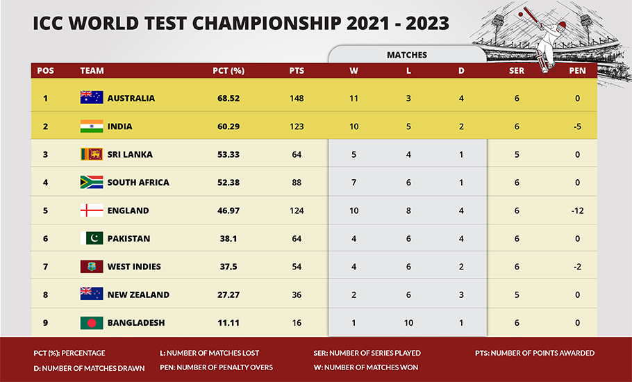 World Test Championship 2023 Table