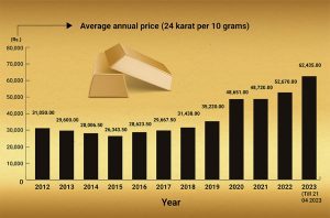 Gold rates