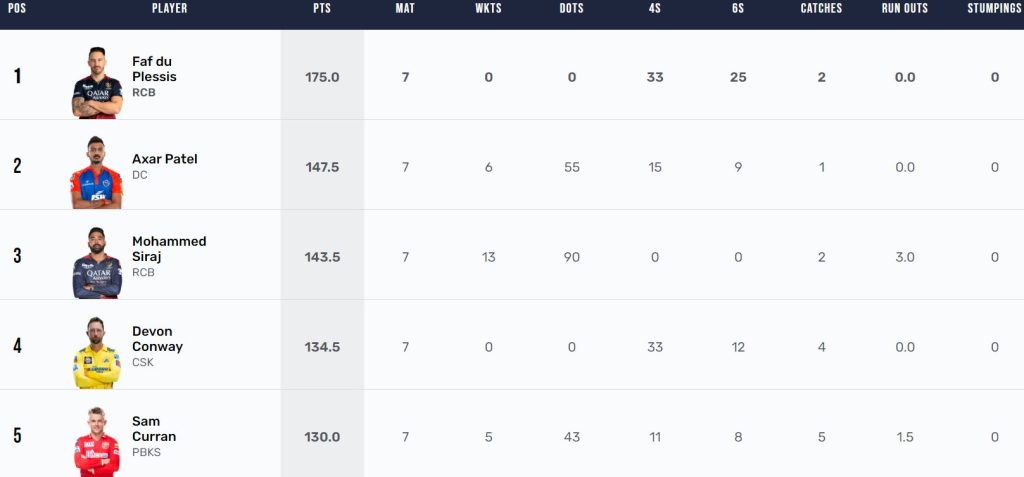 IPL 2023 MVP standings