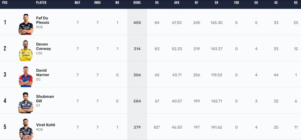 IPL 2023 Orange Cap Standings