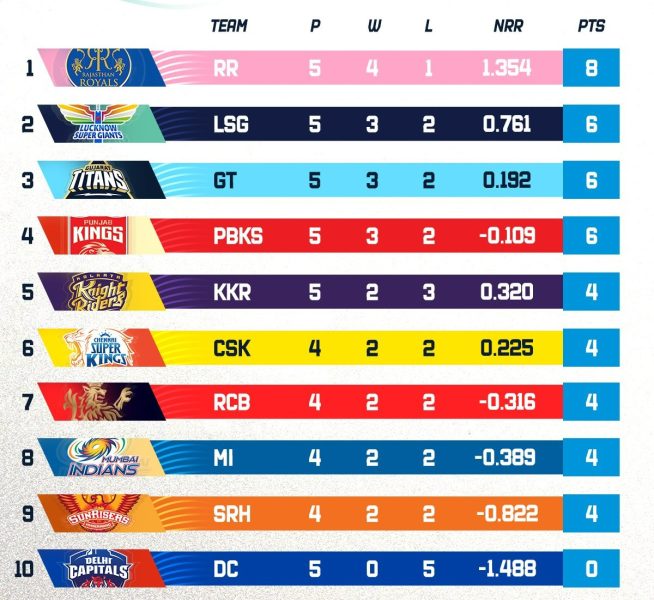 IPL 2023 points table