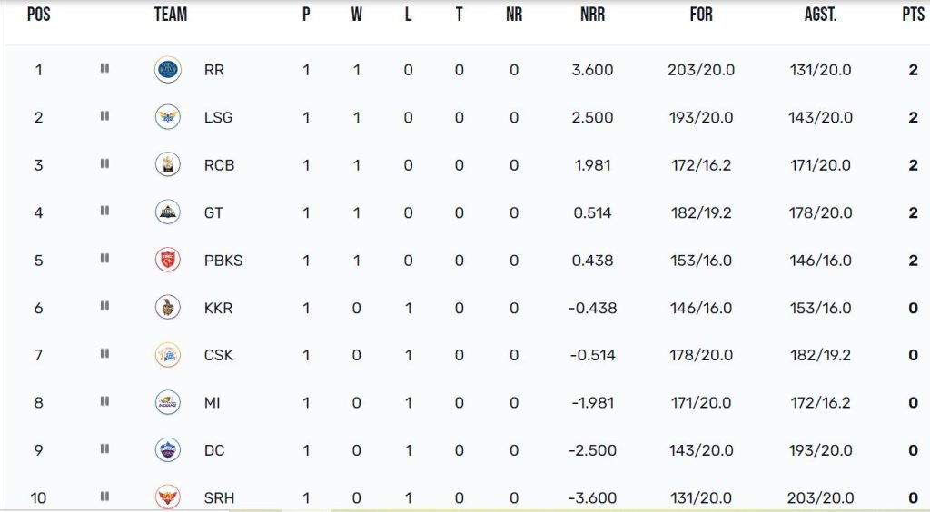 IPL 2023 points table after week 1; Rajasthan Royals on top IPL 2023