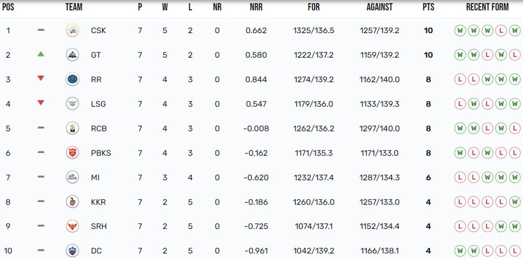 IPL 2023 Points Table