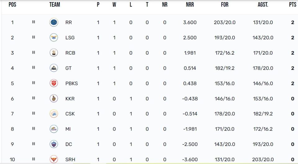 IPL 2023 points table after week 1
