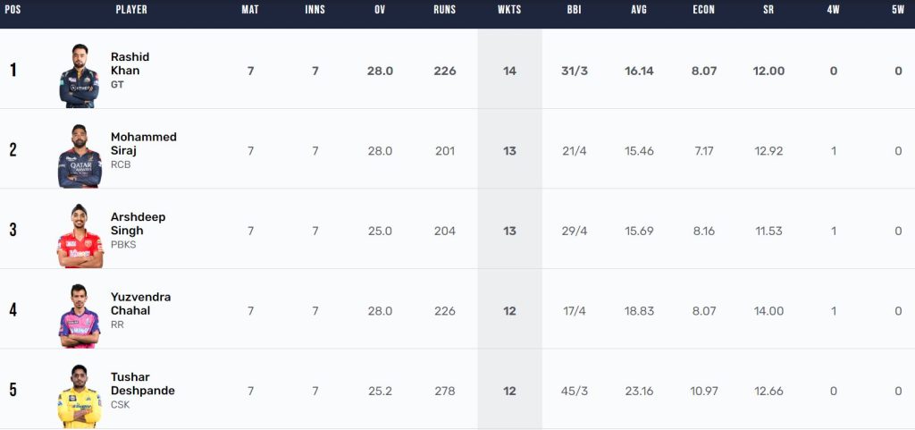 IPL 2023 Purple Cap Standings after 35 matches