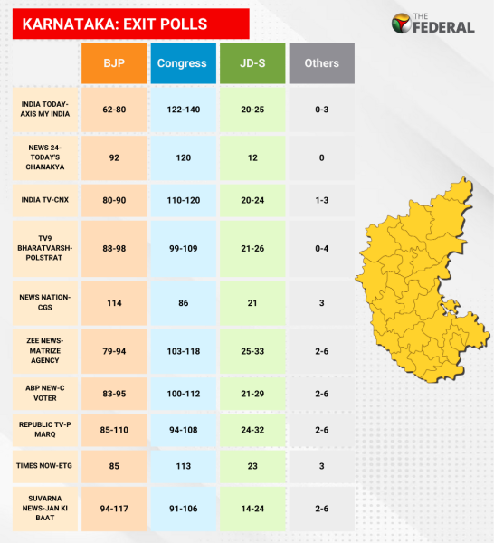 Karnataka Exit Polls Congress Has Edge Hung Assembly Likely Karnataka Exit Polls Predict