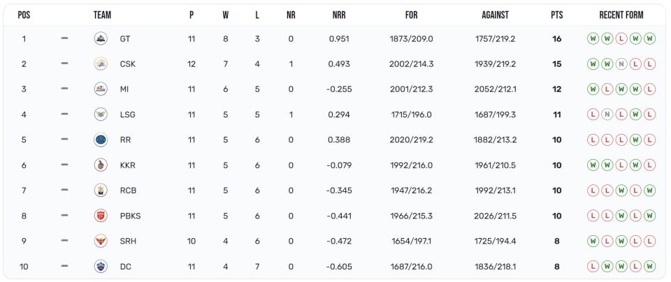 IPL 2023 Points Table after 55 matches