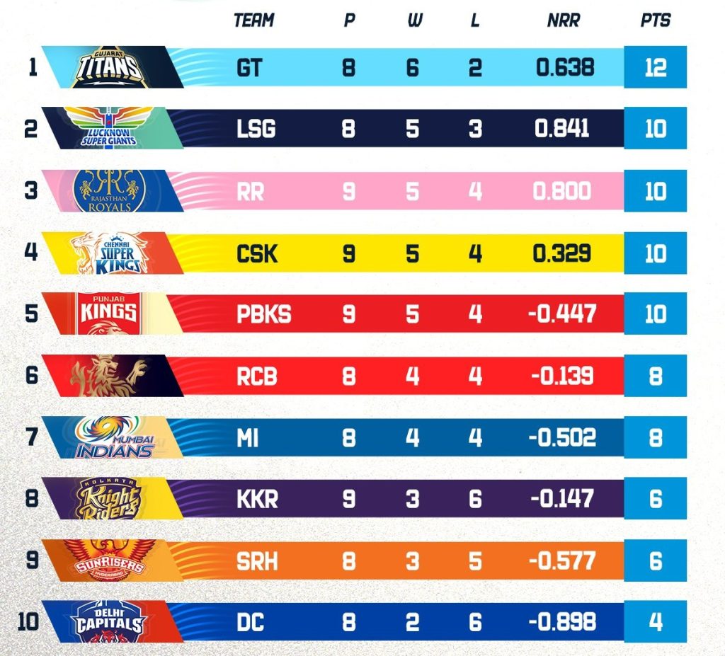IPL 2023 Points Table after 43 matches