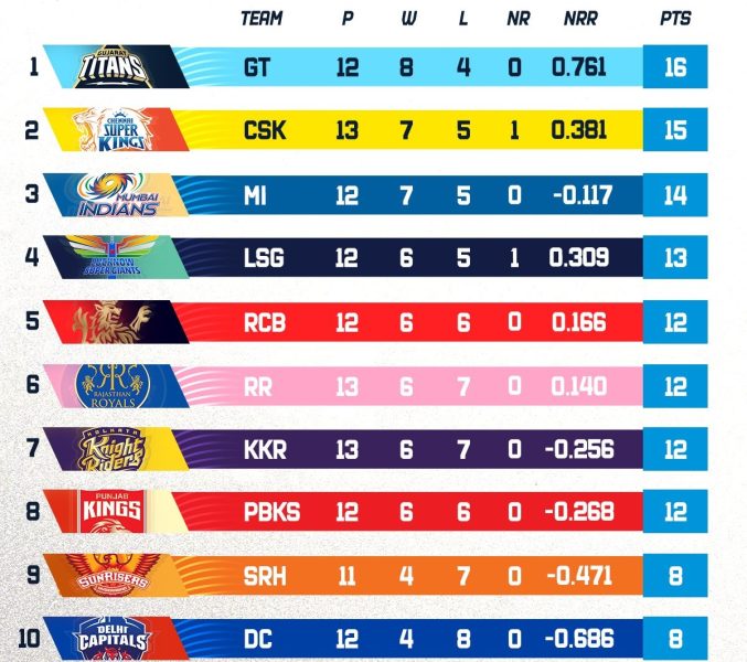 IPL 2023 Points Table after 61 matches