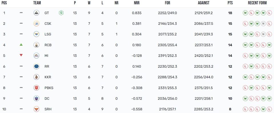 IPL 2023 Points Table