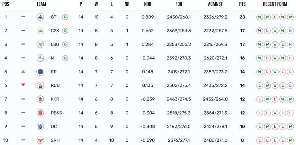 IPL 2023 Points Table after league phase