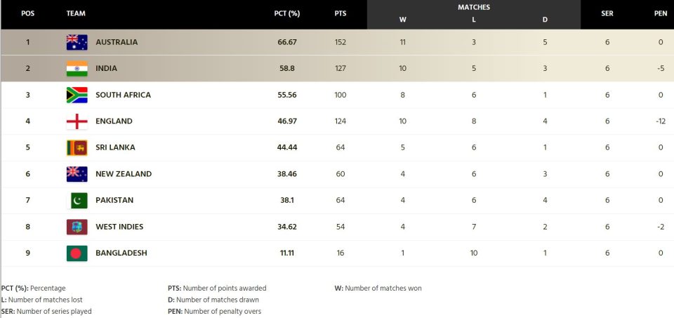 WTC 2021-23 Standings