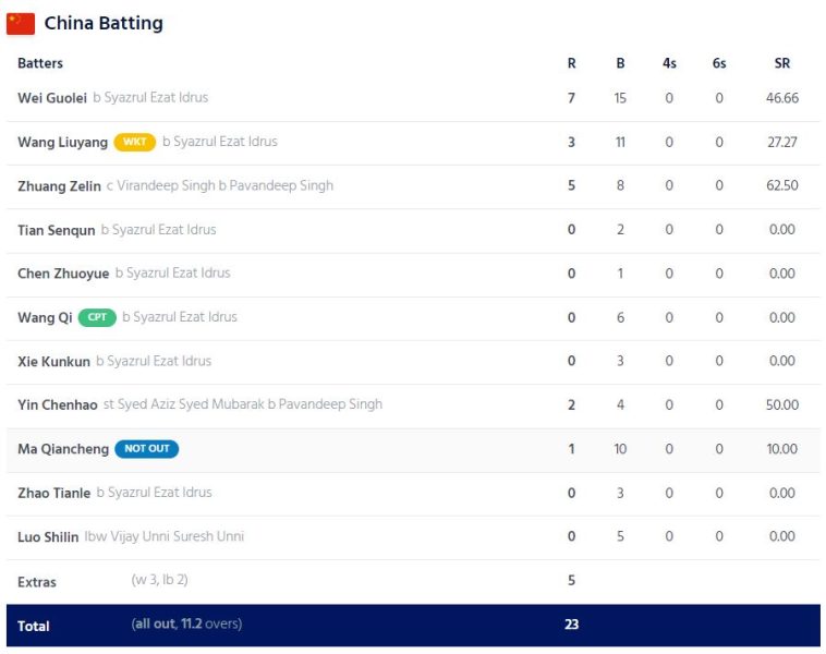 Syazul Idrus world record 7/8 in T20I, Scorecard