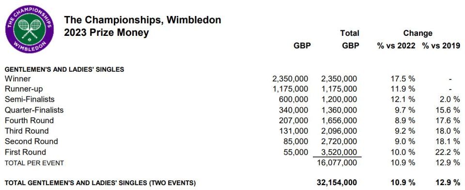 Wimbledon 2023 prize money details