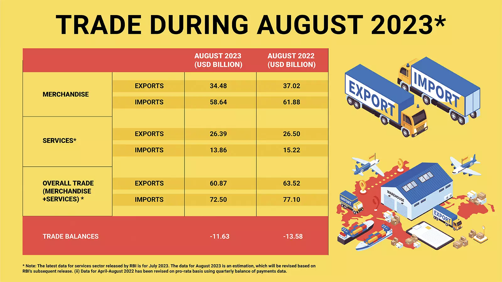 India's Trade Deficit Narrows to $24.16 Billion in August_60.1