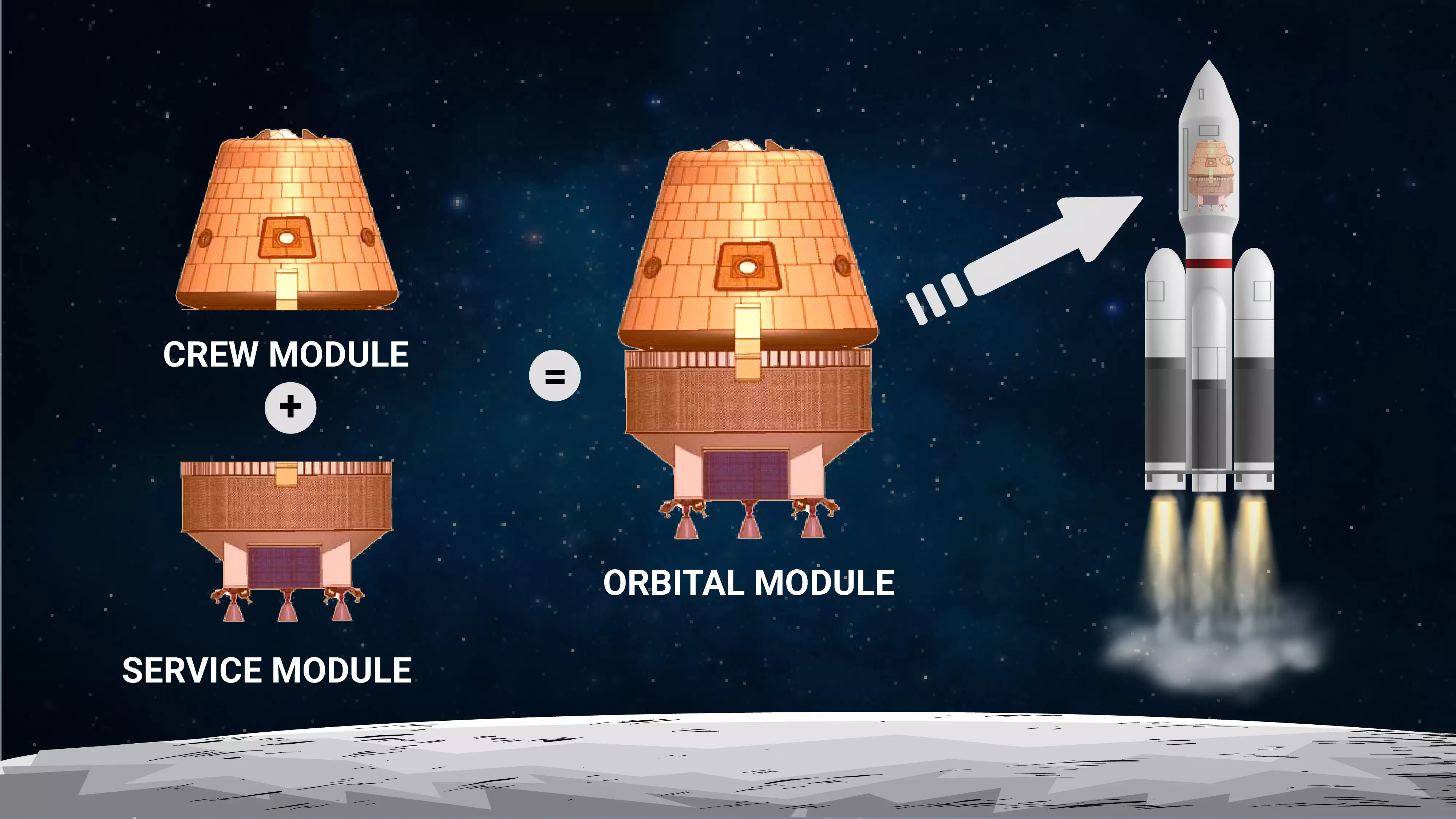 The orbital module of the Gaganyaan consists of a crew module and a service module. The crew escape tower is atop the orbital module. 