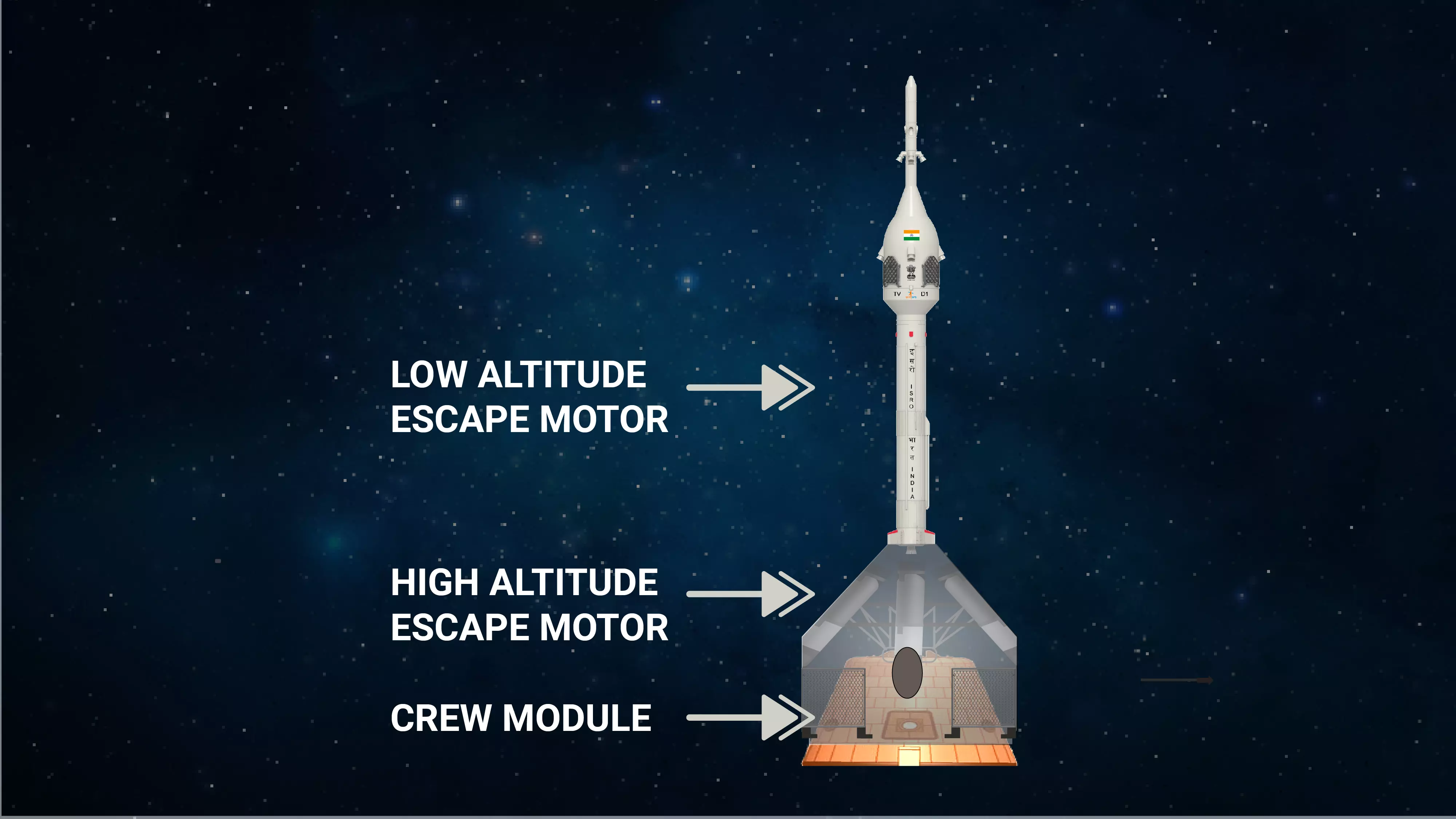 Usually, the payload is placed at the topmost part of the launch vehicles. However, in human-rated launch vehicles, there is a tower-like structure atop the payload, the crew module. This minaret-like structure houses low-altitude and high-altitude escape motor systems, two of the crucial abort escape systems. 