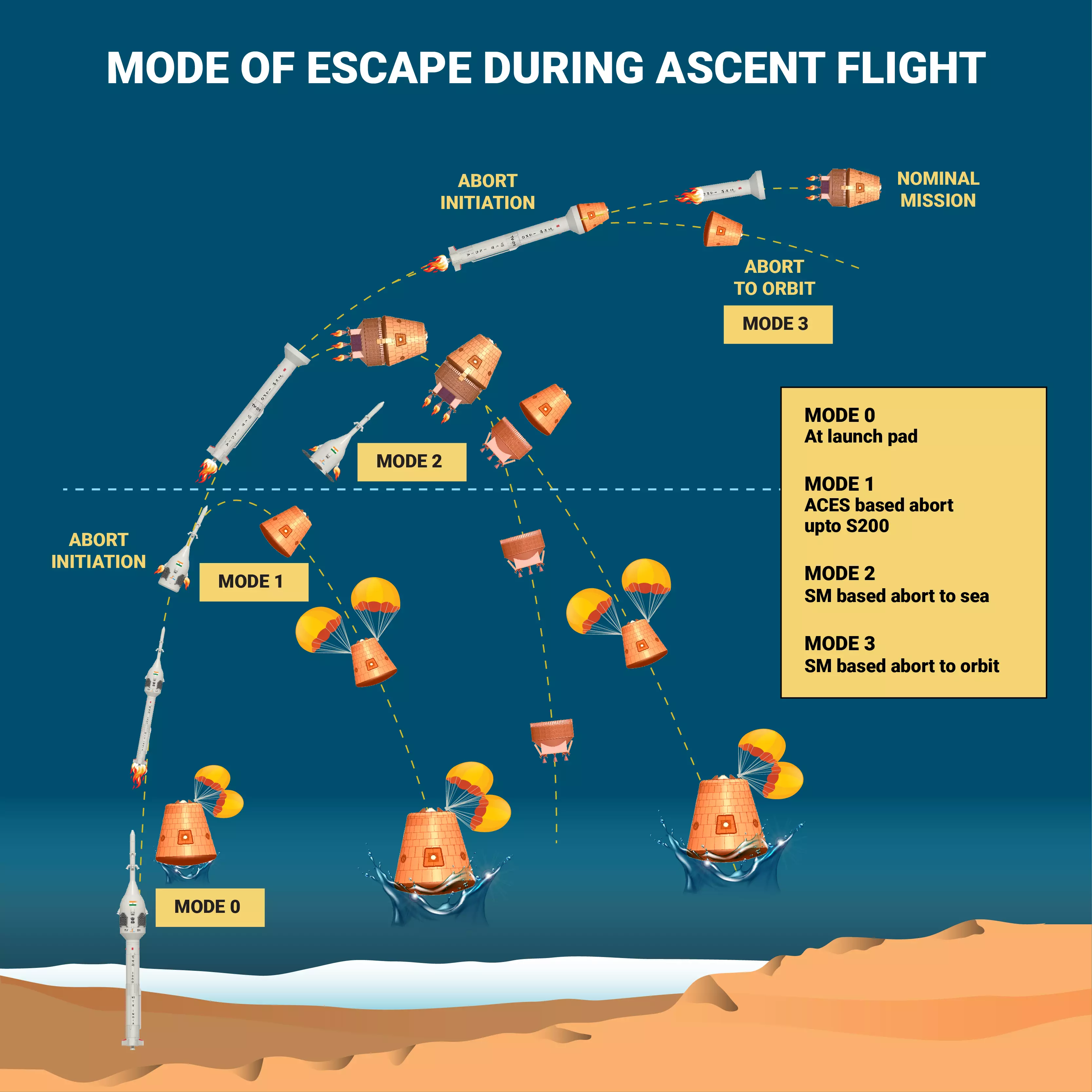 The emergency abort situation can occur at different stages of the flight. Specific escape mechanisms are required.