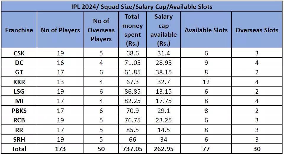 How much money can each IPL team spend in mega auction?