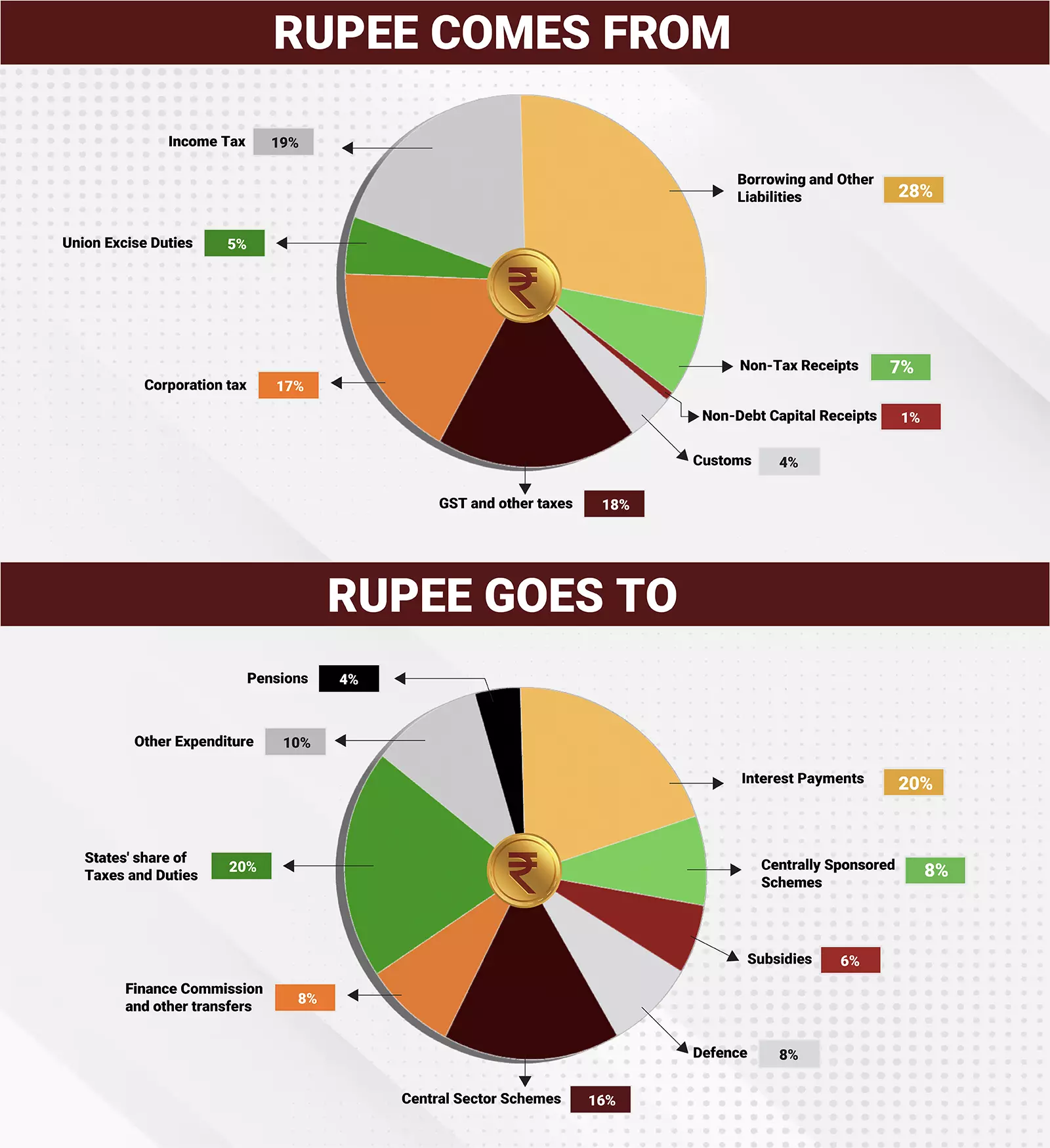 Interim Budget | Where the rupee comes from, where the rupee goes
